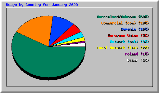 Usage by Country for January 2020