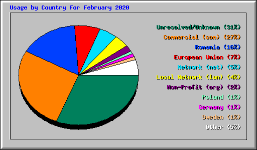 Usage by Country for February 2020