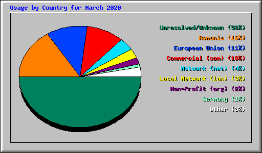 Usage by Country for March 2020