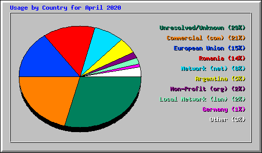 Usage by Country for April 2020