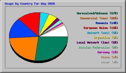 Usage by Country for May 2020