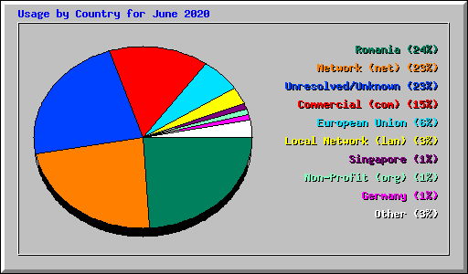 Usage by Country for June 2020
