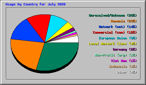 Usage by Country for July 2020