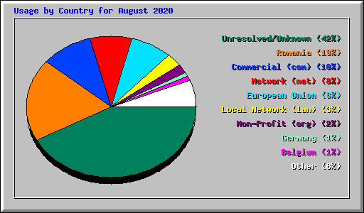 Usage by Country for August 2020
