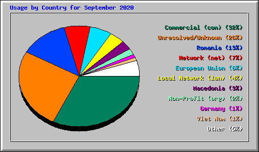 Usage by Country for September 2020