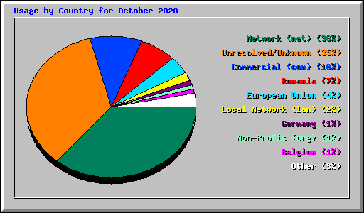 Usage by Country for October 2020