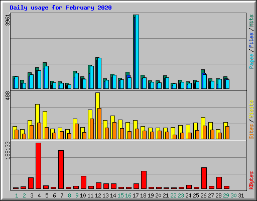 Daily usage for February 2020