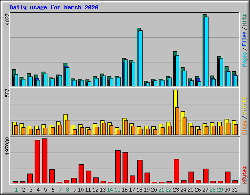 Daily usage for March 2020