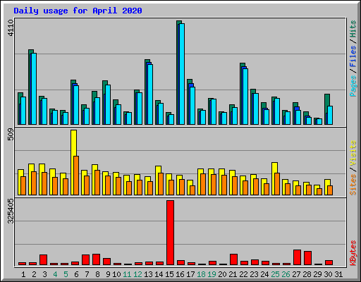 Daily usage for April 2020