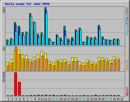 Daily usage for June 2020