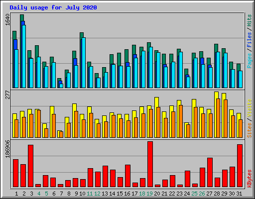 Daily usage for July 2020