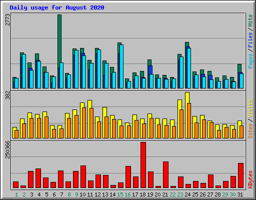 Daily usage for August 2020