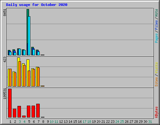 Daily usage for October 2020