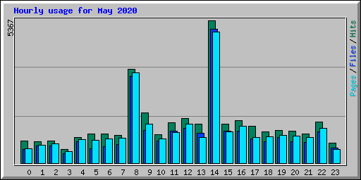 Hourly usage for May 2020