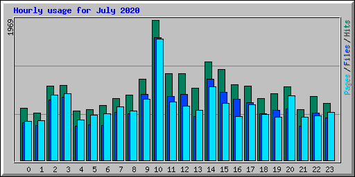 Hourly usage for July 2020