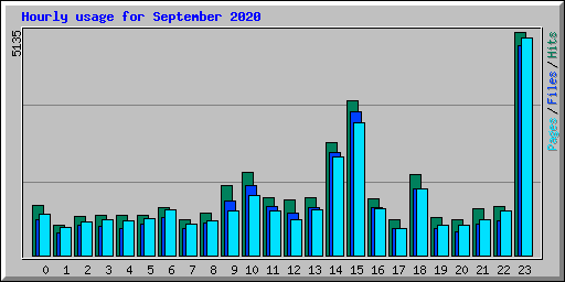 Hourly usage for September 2020
